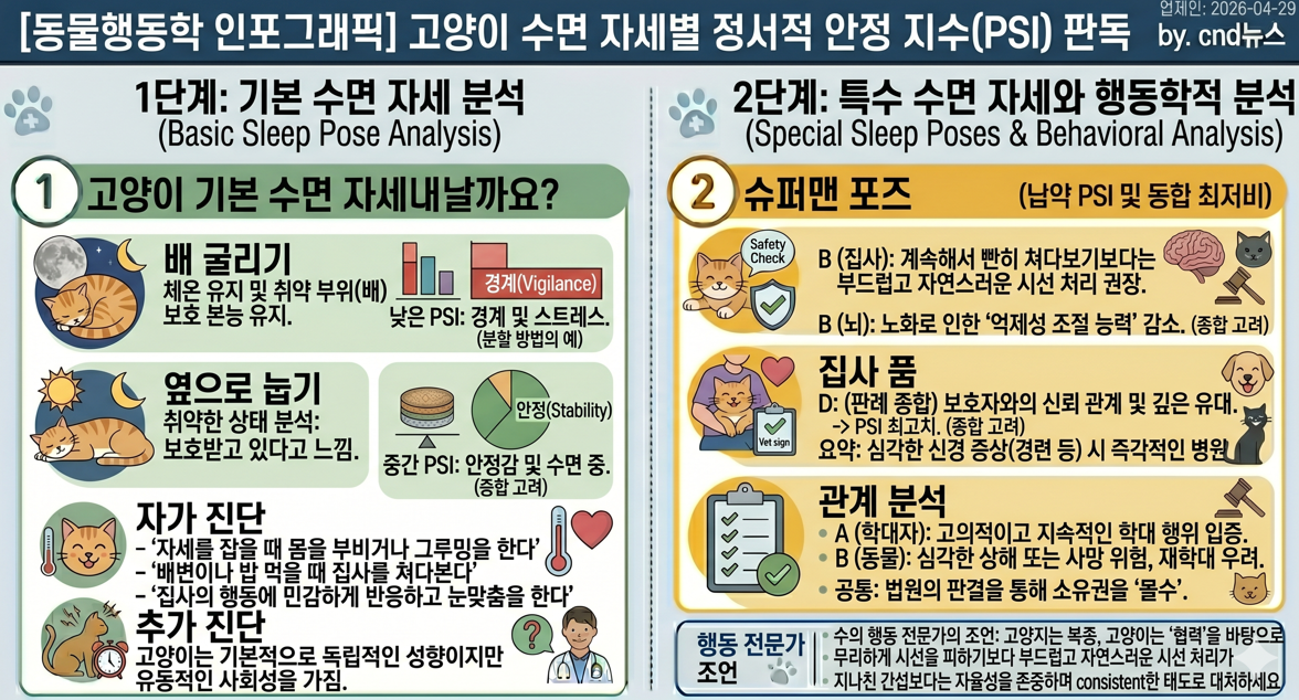 고양이 수면 자세별 정서적 안정 지수(PSI) 판독 인포그래픽