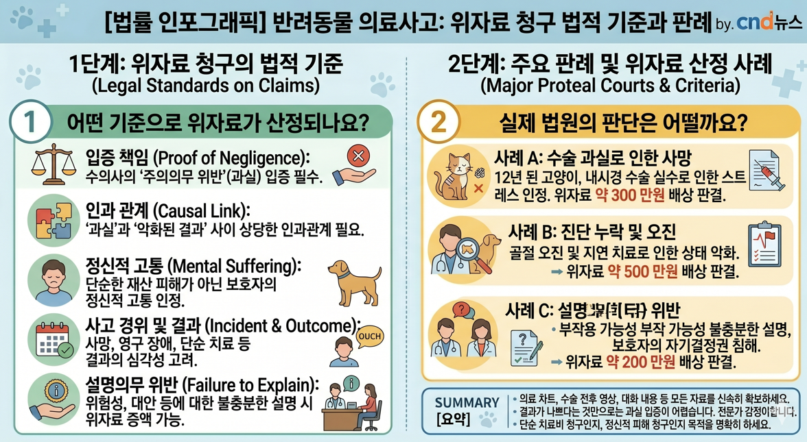 반려동물 의료사고 위자료 청구 법적 기준과 판례 인포그래픽