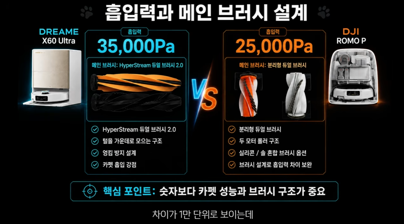반려동물 가정 로봇청소기 드리미 X60 DJI 로모P 비교