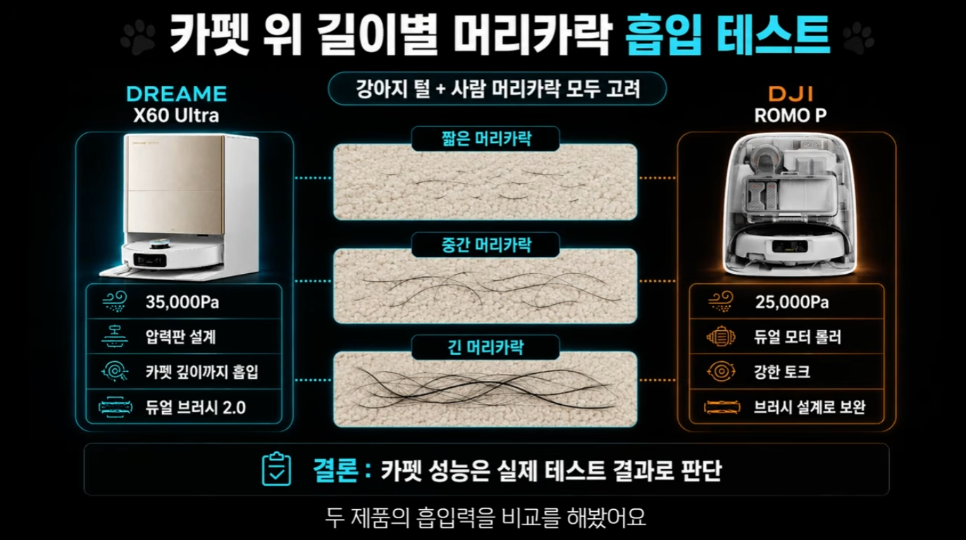 카펫 위 털 흡입력 테스트 드리미 DJI 비교